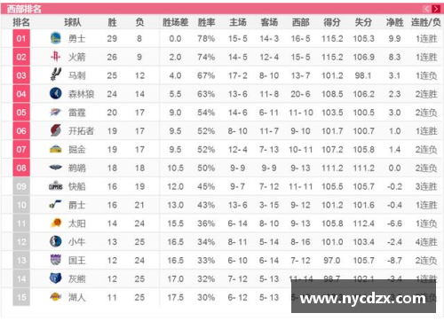 3377体育官网NBA球队胜场排名与季后赛前景分析